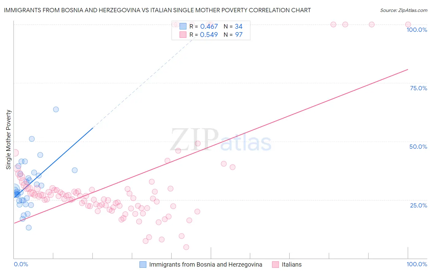 Immigrants from Bosnia and Herzegovina vs Italian Single Mother Poverty