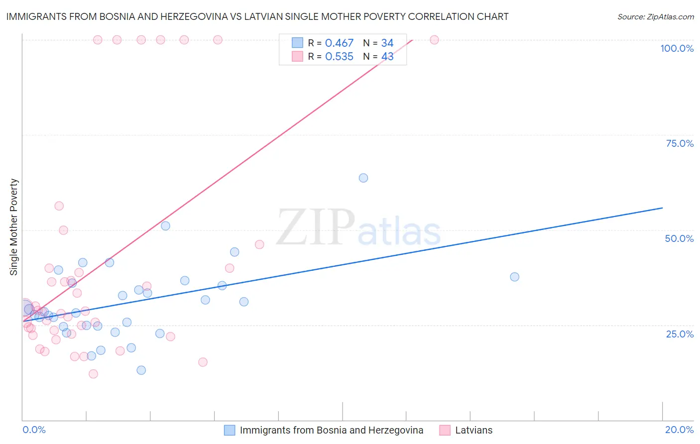 Immigrants from Bosnia and Herzegovina vs Latvian Single Mother Poverty