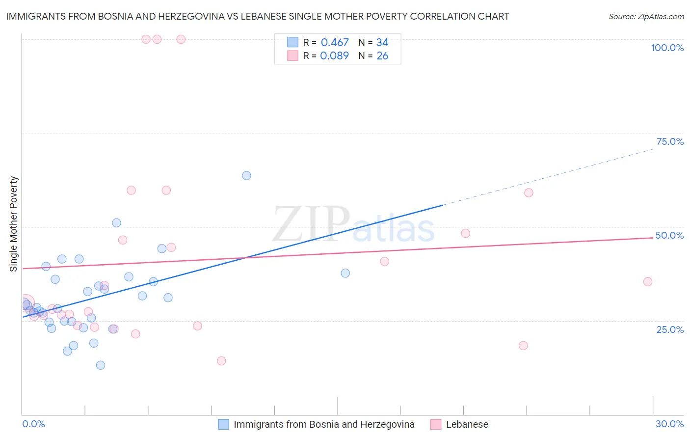 Immigrants from Bosnia and Herzegovina vs Lebanese Single Mother Poverty