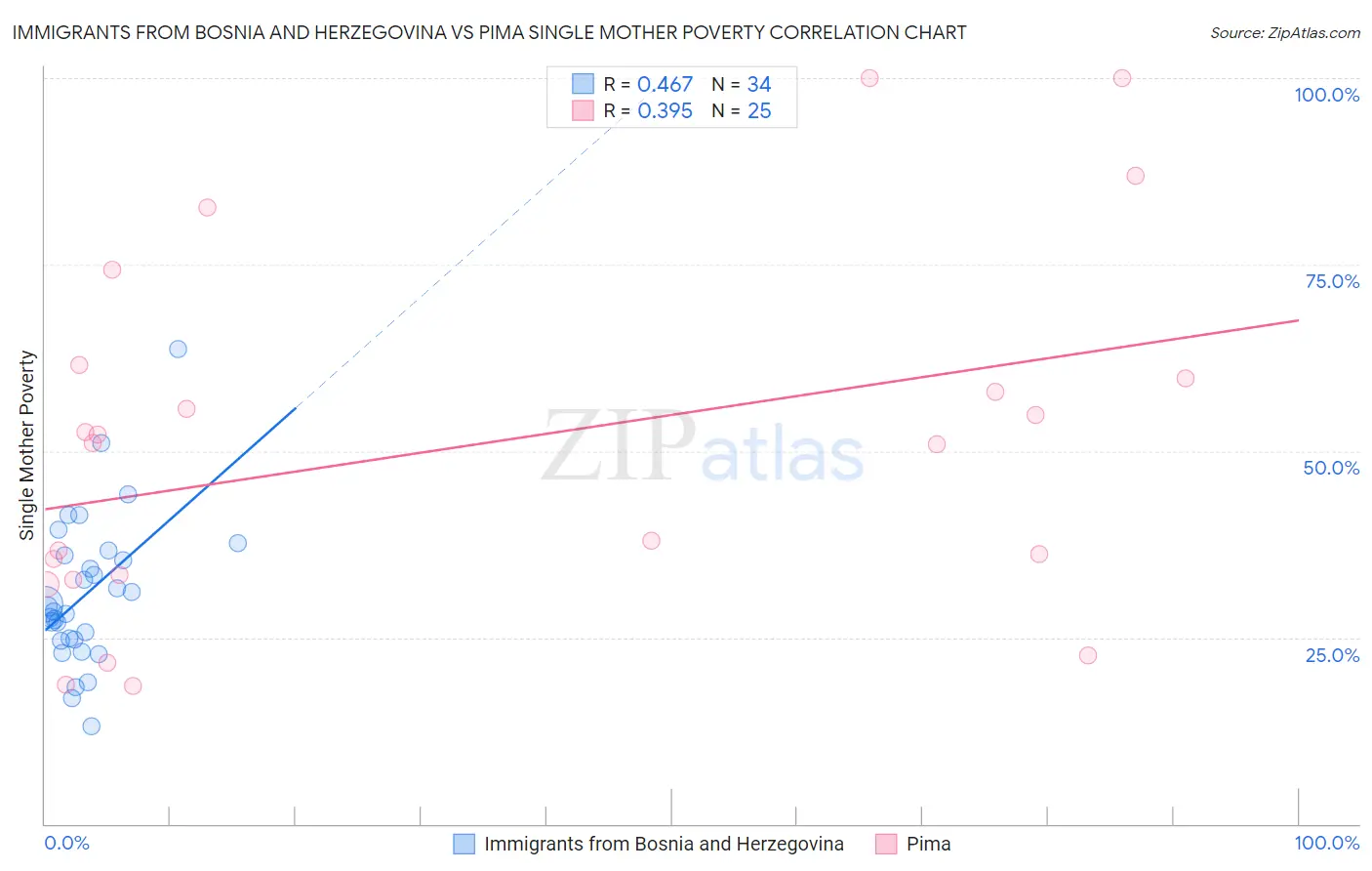 Immigrants from Bosnia and Herzegovina vs Pima Single Mother Poverty