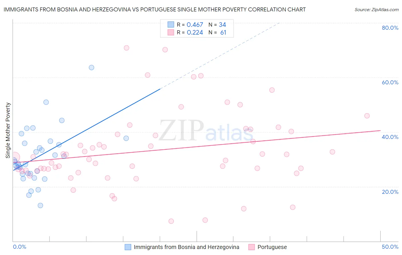 Immigrants from Bosnia and Herzegovina vs Portuguese Single Mother Poverty