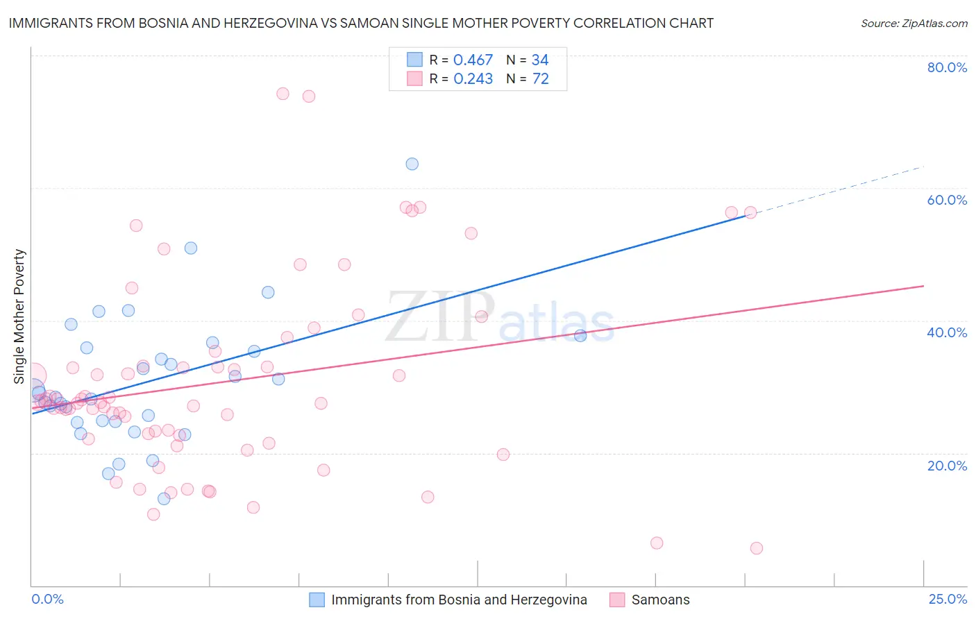 Immigrants from Bosnia and Herzegovina vs Samoan Single Mother Poverty