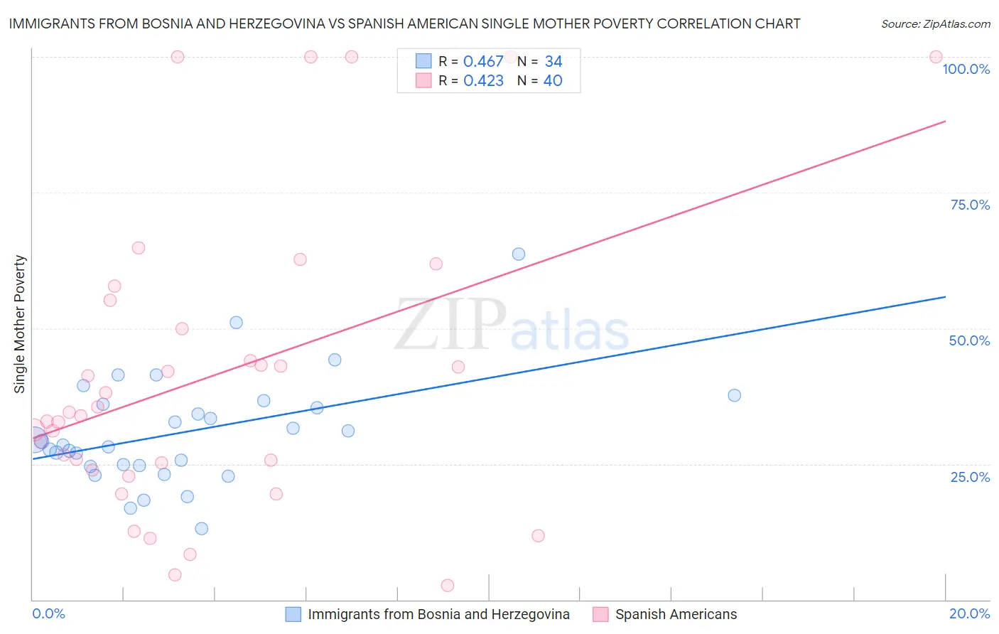 Immigrants from Bosnia and Herzegovina vs Spanish American Single Mother Poverty