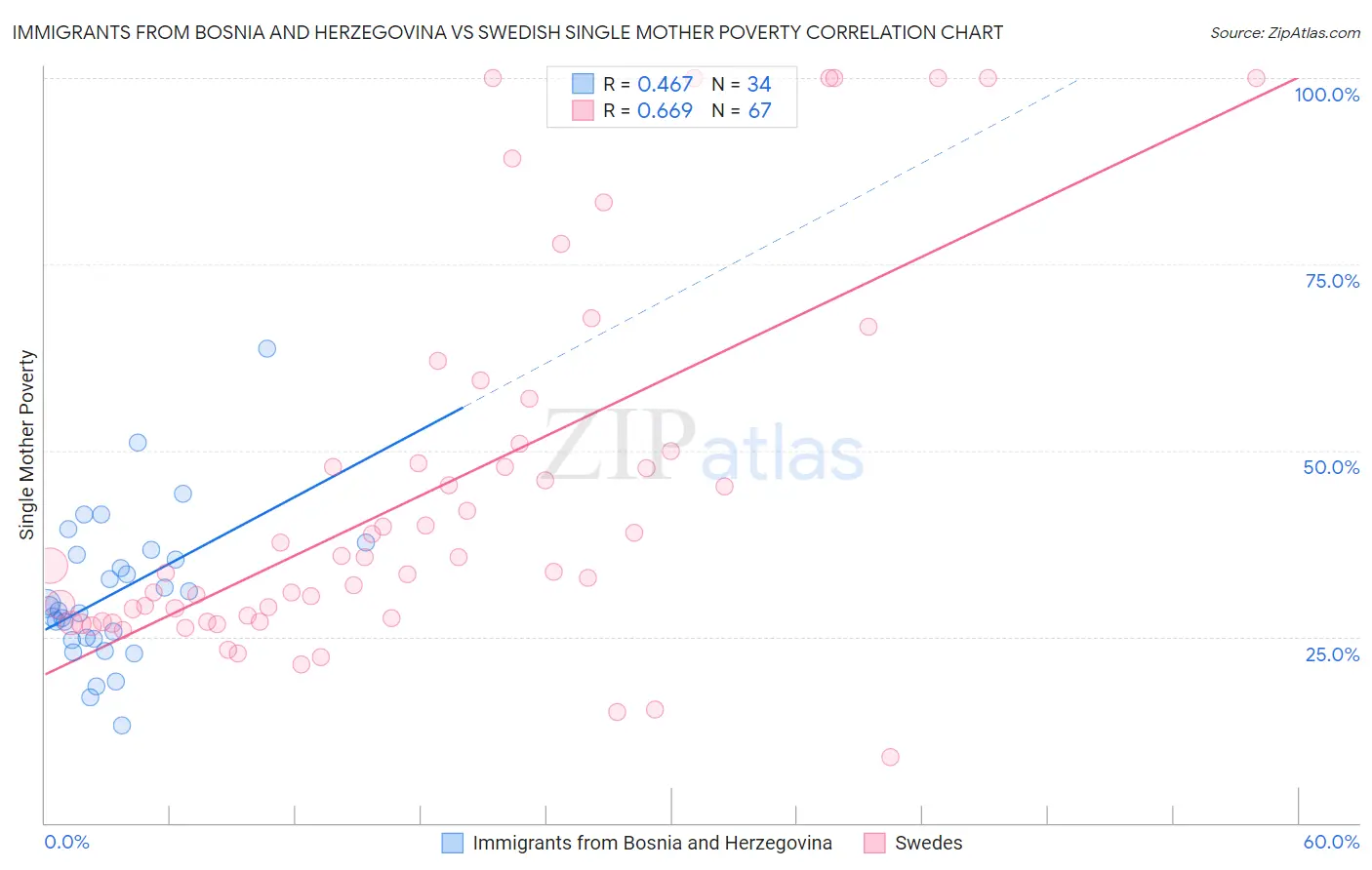 Immigrants from Bosnia and Herzegovina vs Swedish Single Mother Poverty