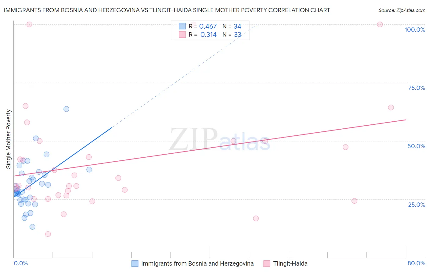 Immigrants from Bosnia and Herzegovina vs Tlingit-Haida Single Mother Poverty