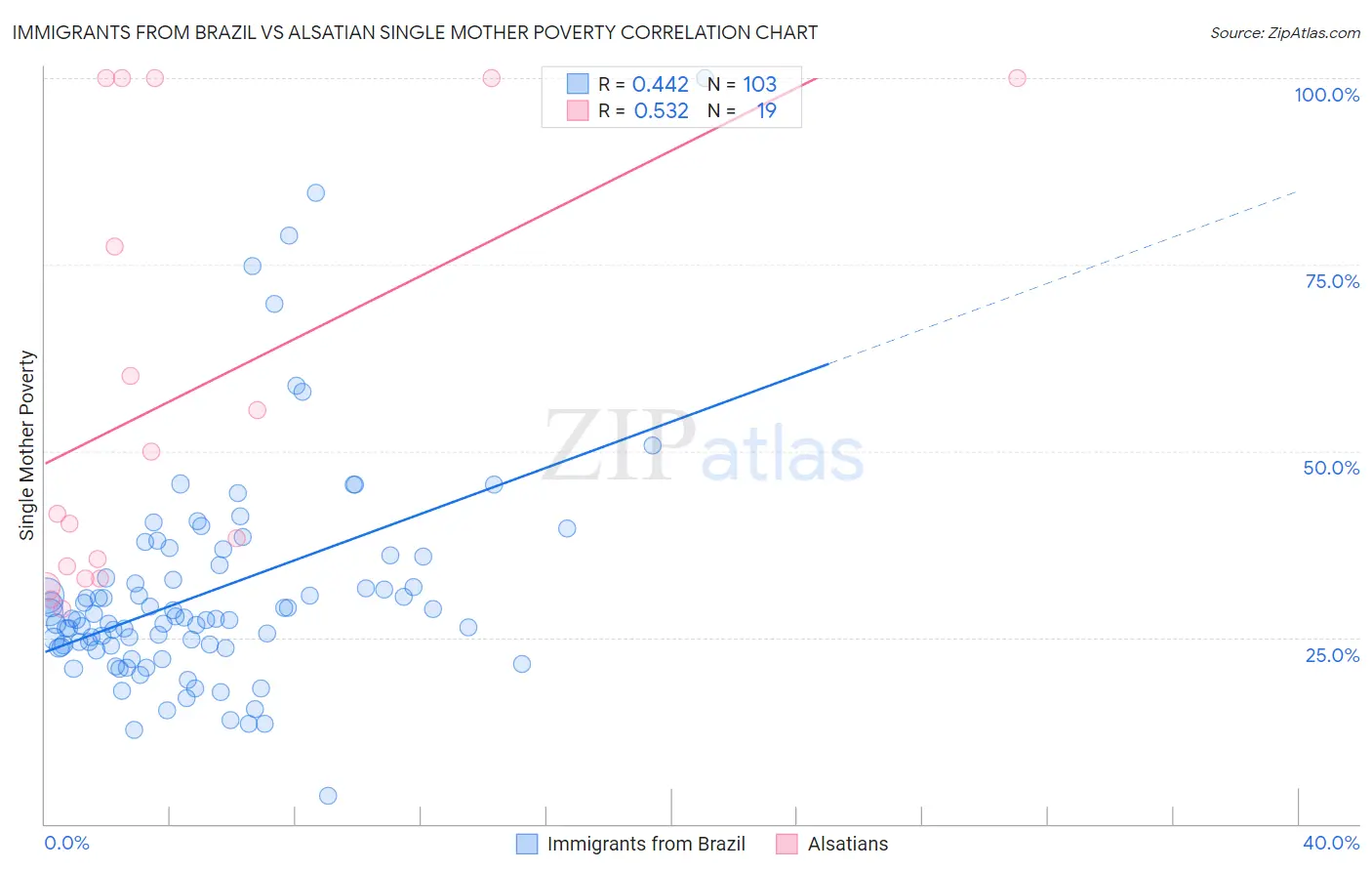 Immigrants from Brazil vs Alsatian Single Mother Poverty