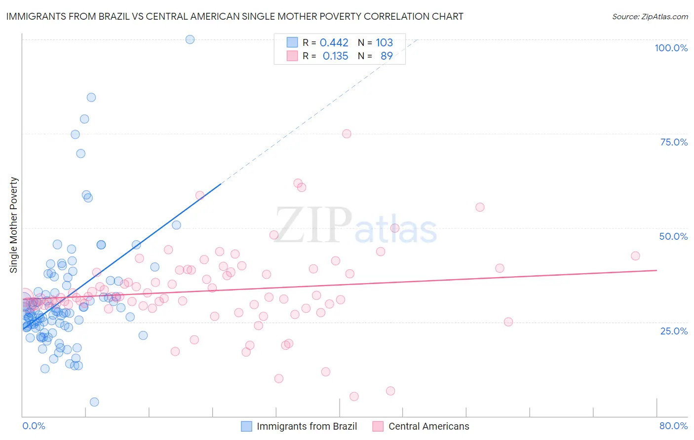 Immigrants from Brazil vs Central American Single Mother Poverty
