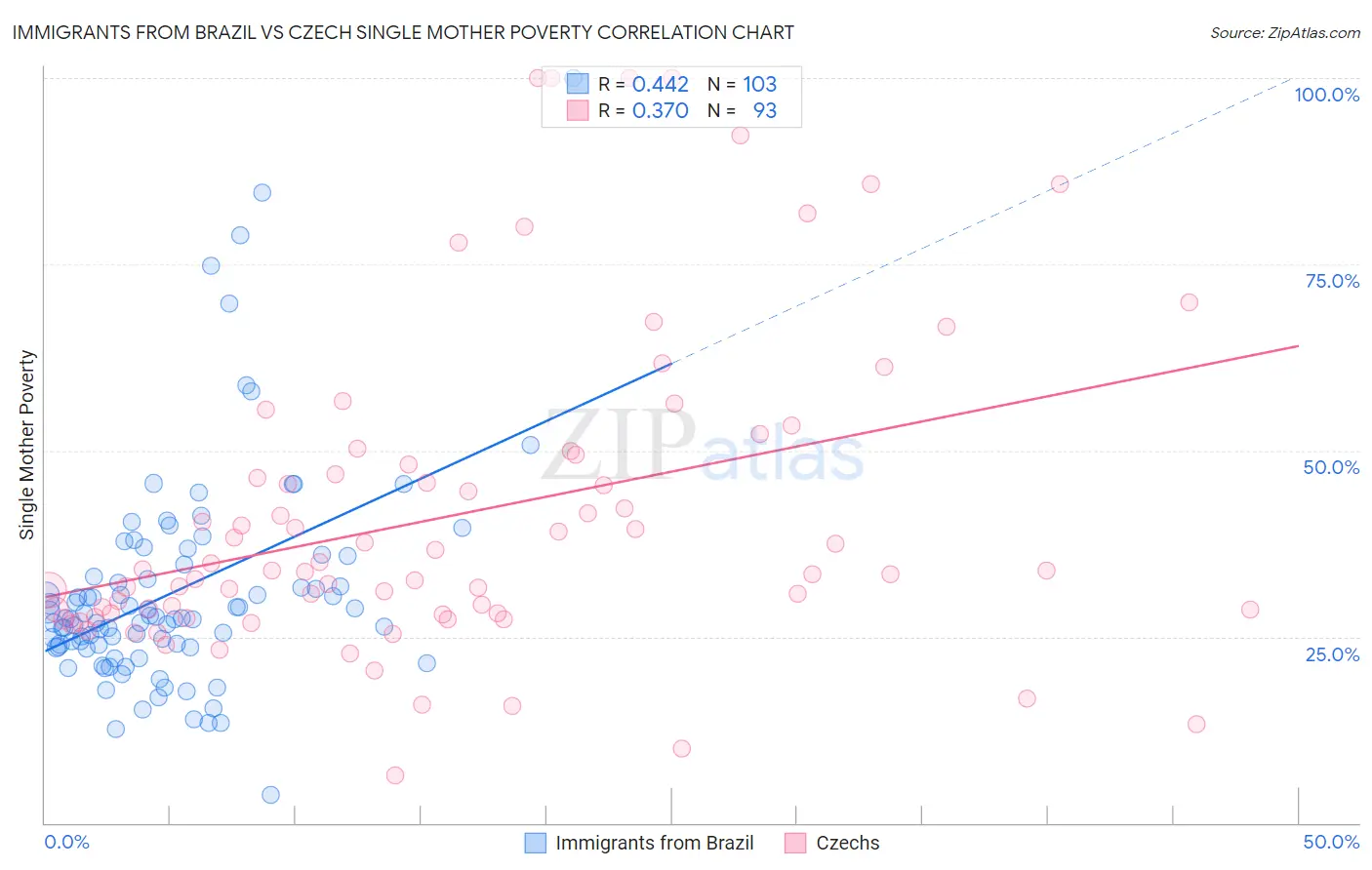 Immigrants from Brazil vs Czech Single Mother Poverty