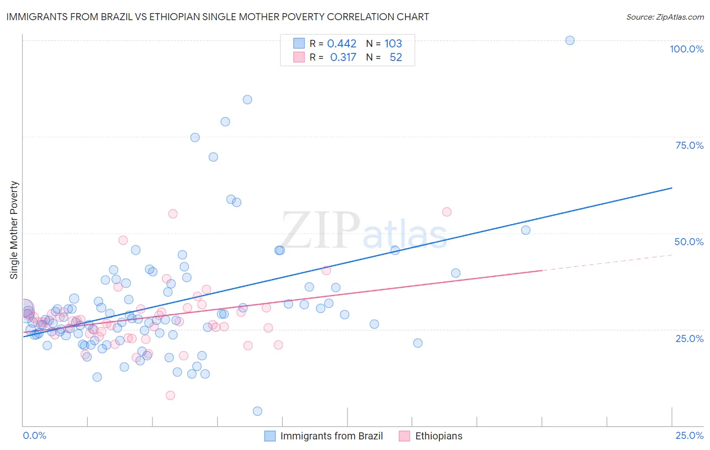 Immigrants from Brazil vs Ethiopian Single Mother Poverty