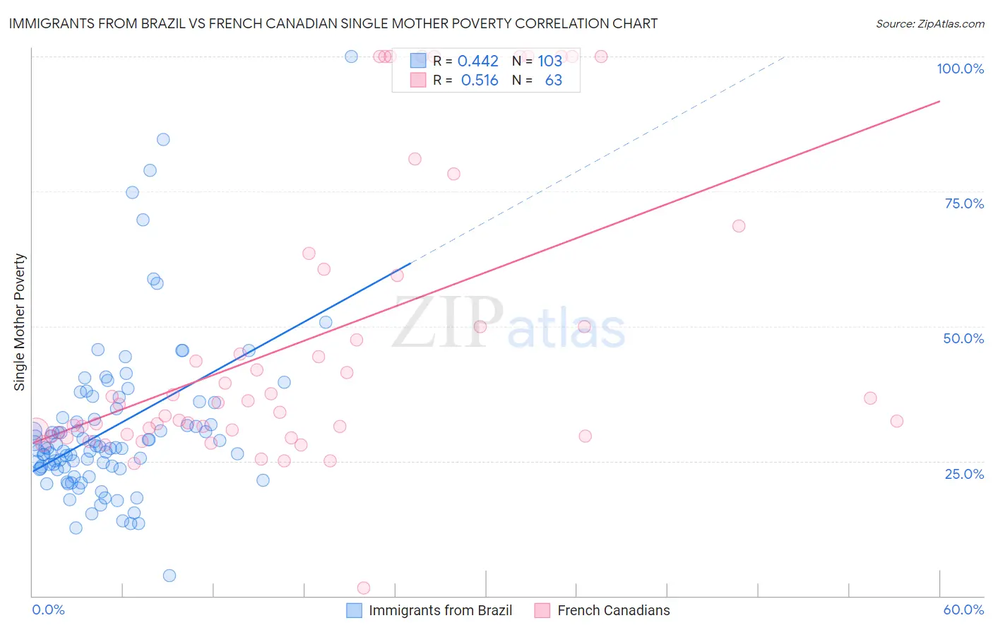 Immigrants from Brazil vs French Canadian Single Mother Poverty