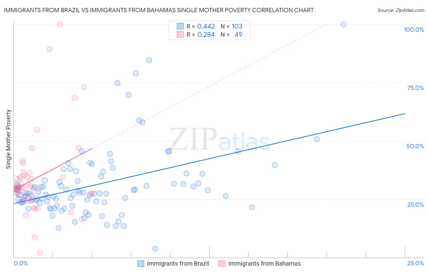 Immigrants from Brazil vs Immigrants from Bahamas Single Mother Poverty