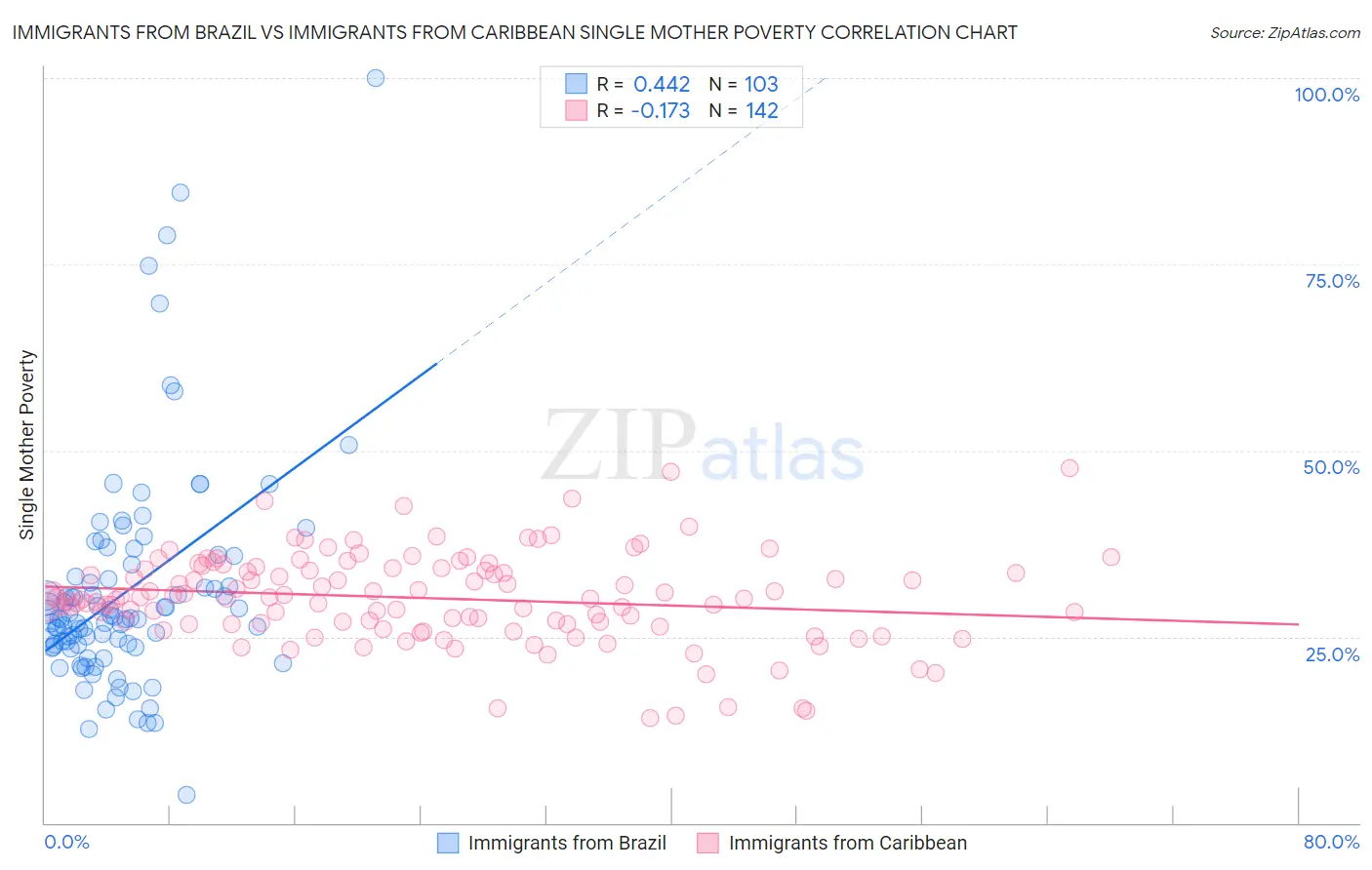 Immigrants from Brazil vs Immigrants from Caribbean Single Mother Poverty