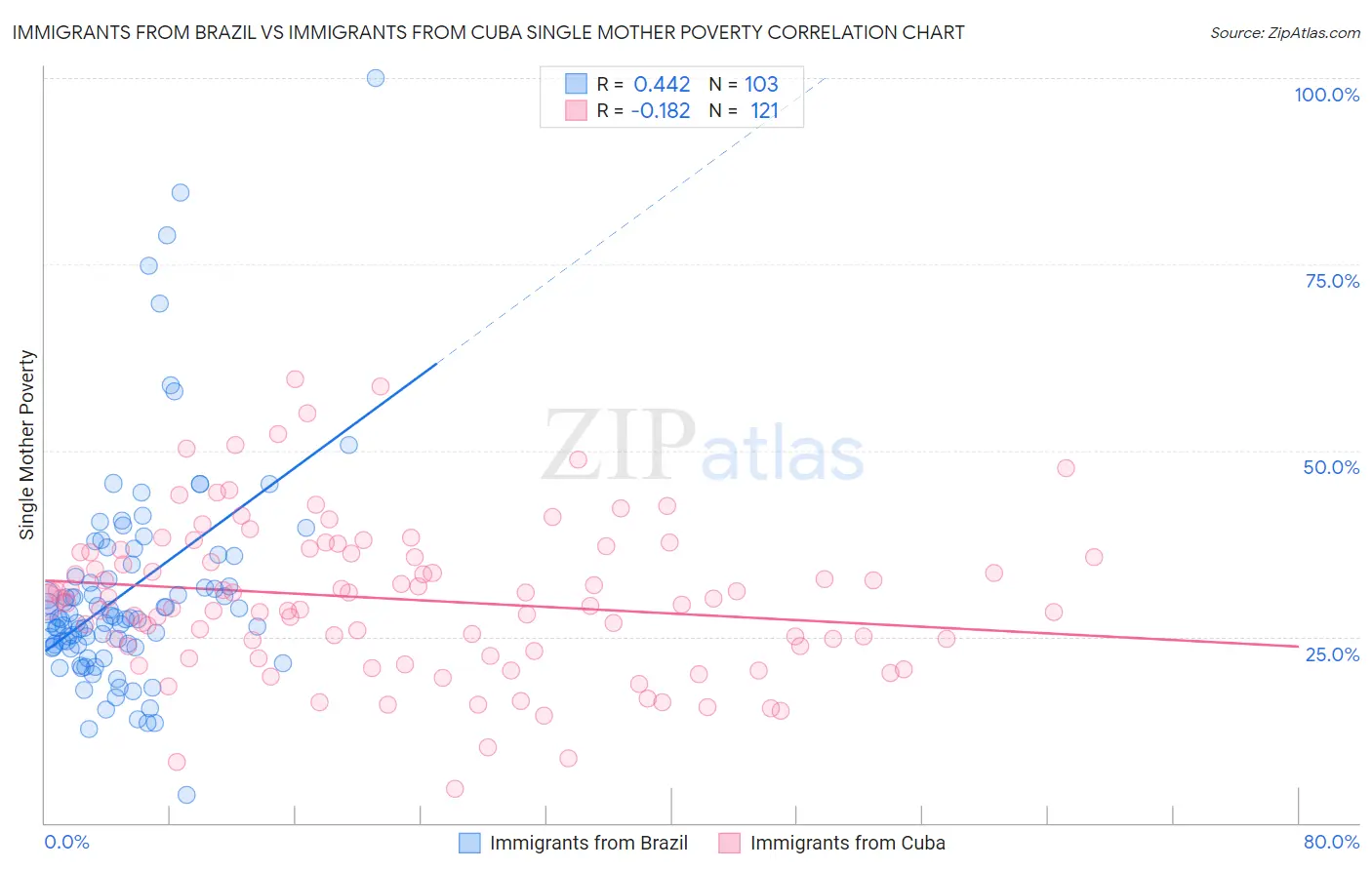 Immigrants from Brazil vs Immigrants from Cuba Single Mother Poverty