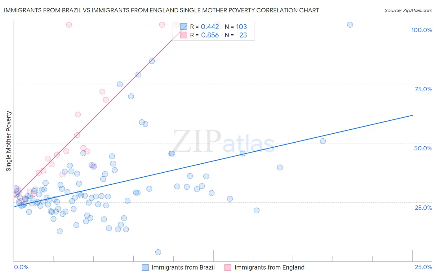 Immigrants from Brazil vs Immigrants from England Single Mother Poverty