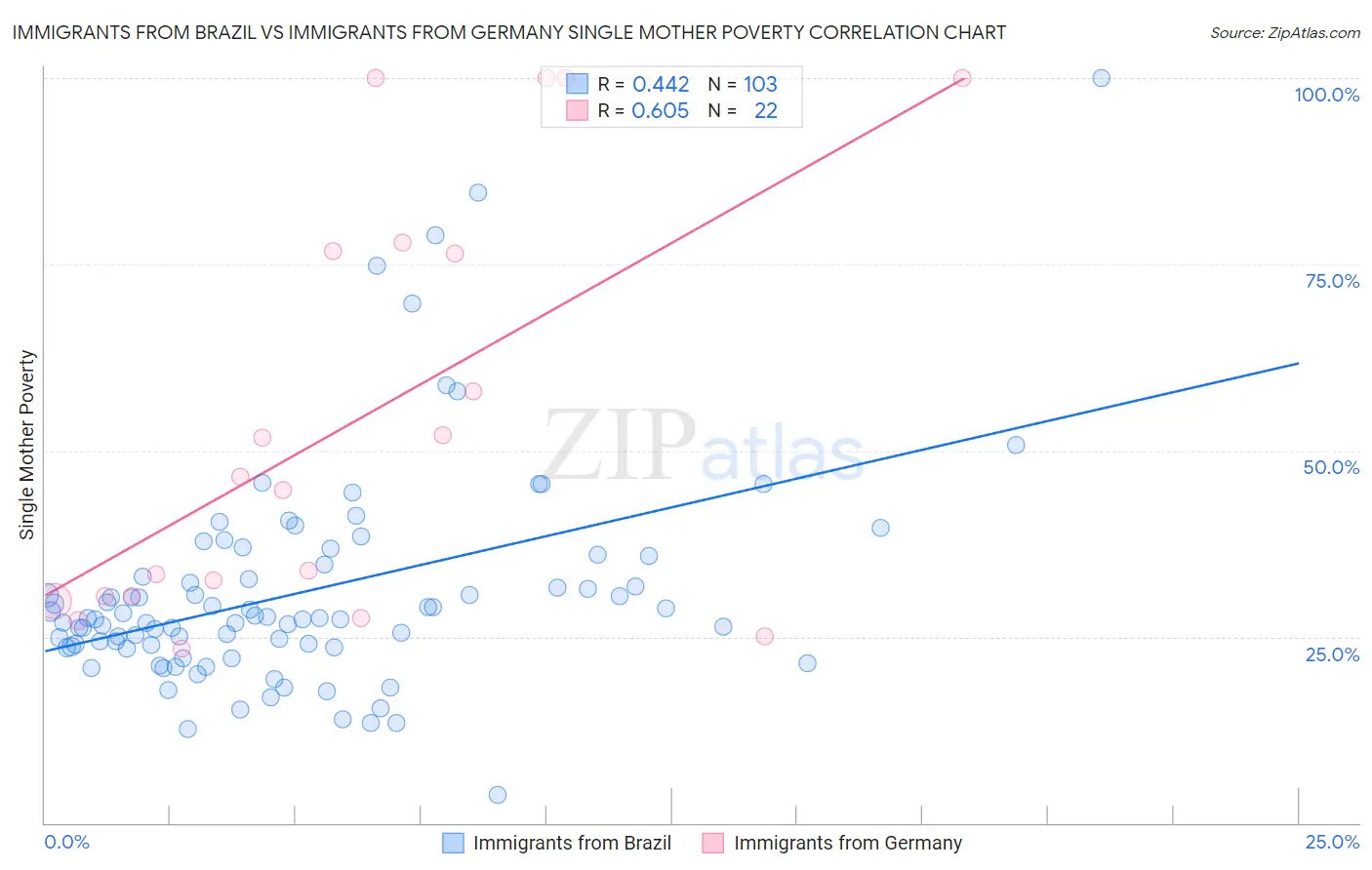 Immigrants from Brazil vs Immigrants from Germany Single Mother Poverty