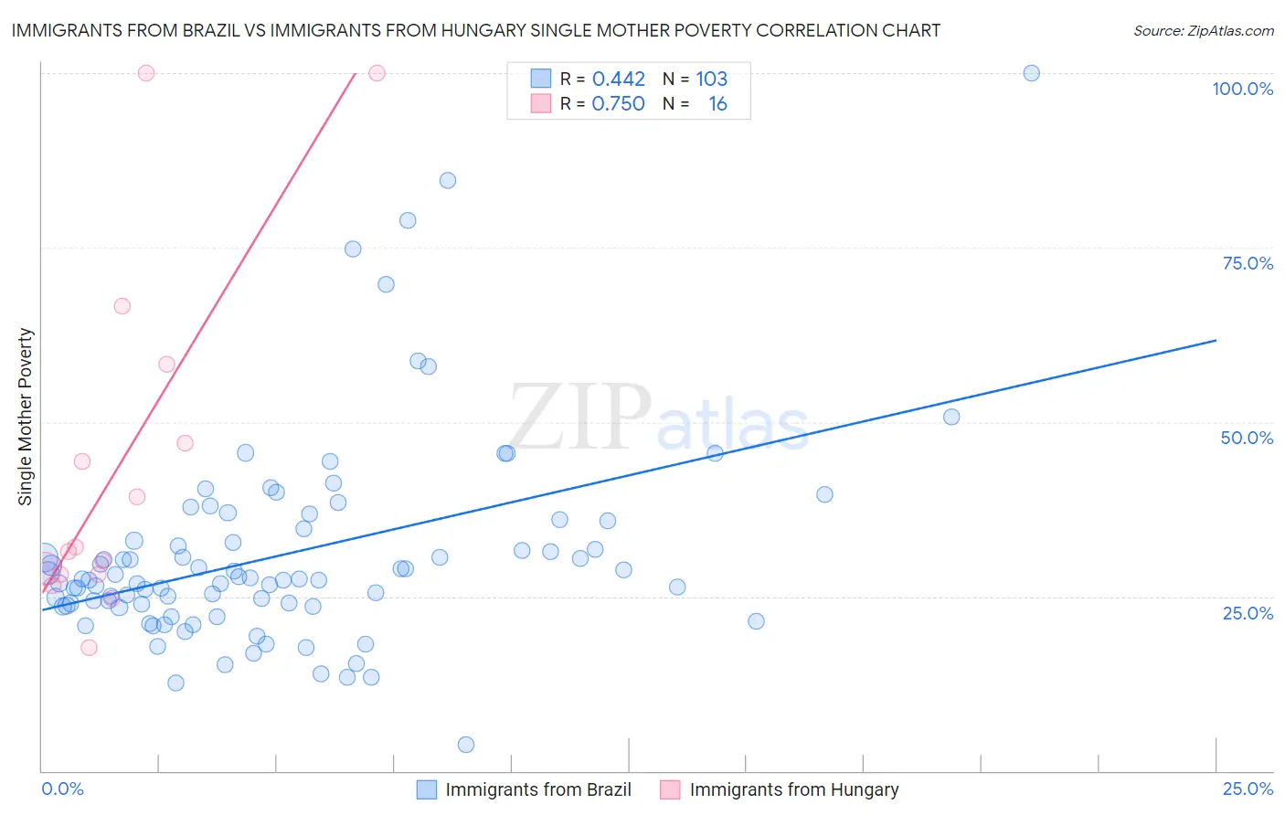 Immigrants from Brazil vs Immigrants from Hungary Single Mother Poverty