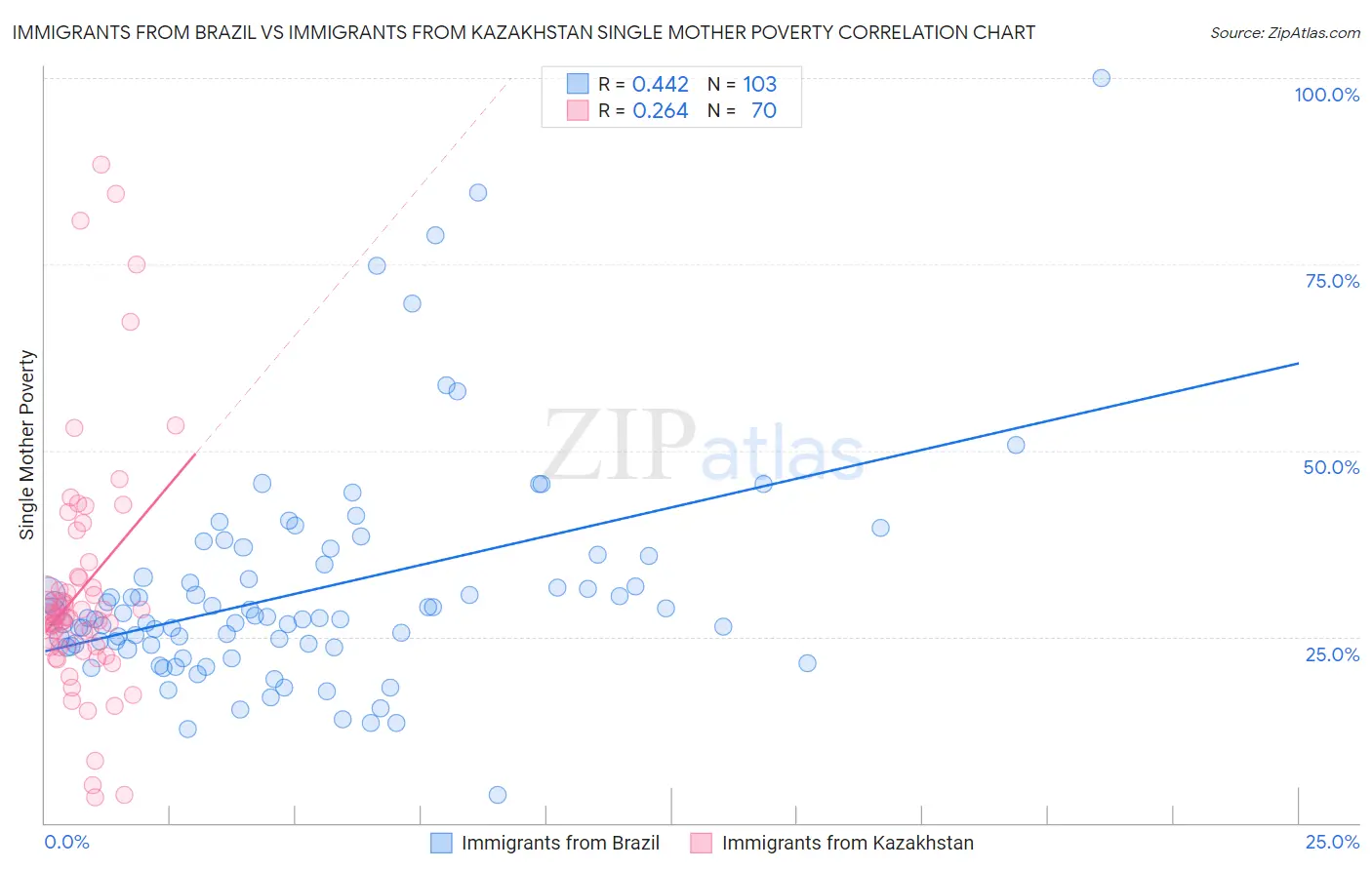 Immigrants from Brazil vs Immigrants from Kazakhstan Single Mother Poverty
