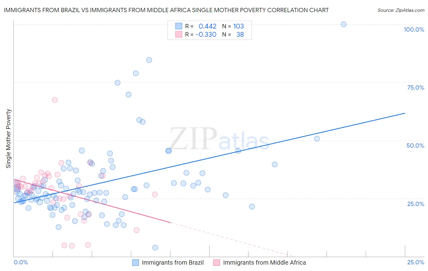 Immigrants from Brazil vs Immigrants from Middle Africa Single Mother Poverty