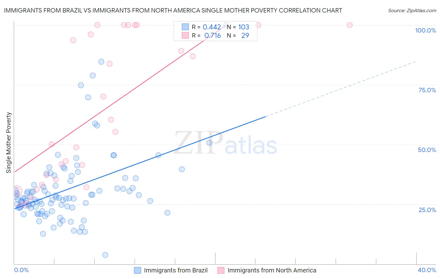 Immigrants from Brazil vs Immigrants from North America Single Mother Poverty