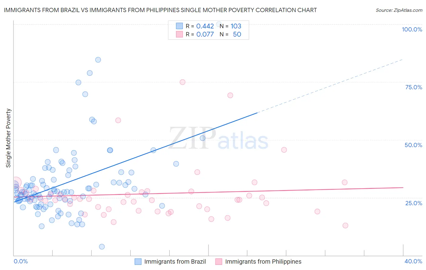 Immigrants from Brazil vs Immigrants from Philippines Single Mother Poverty