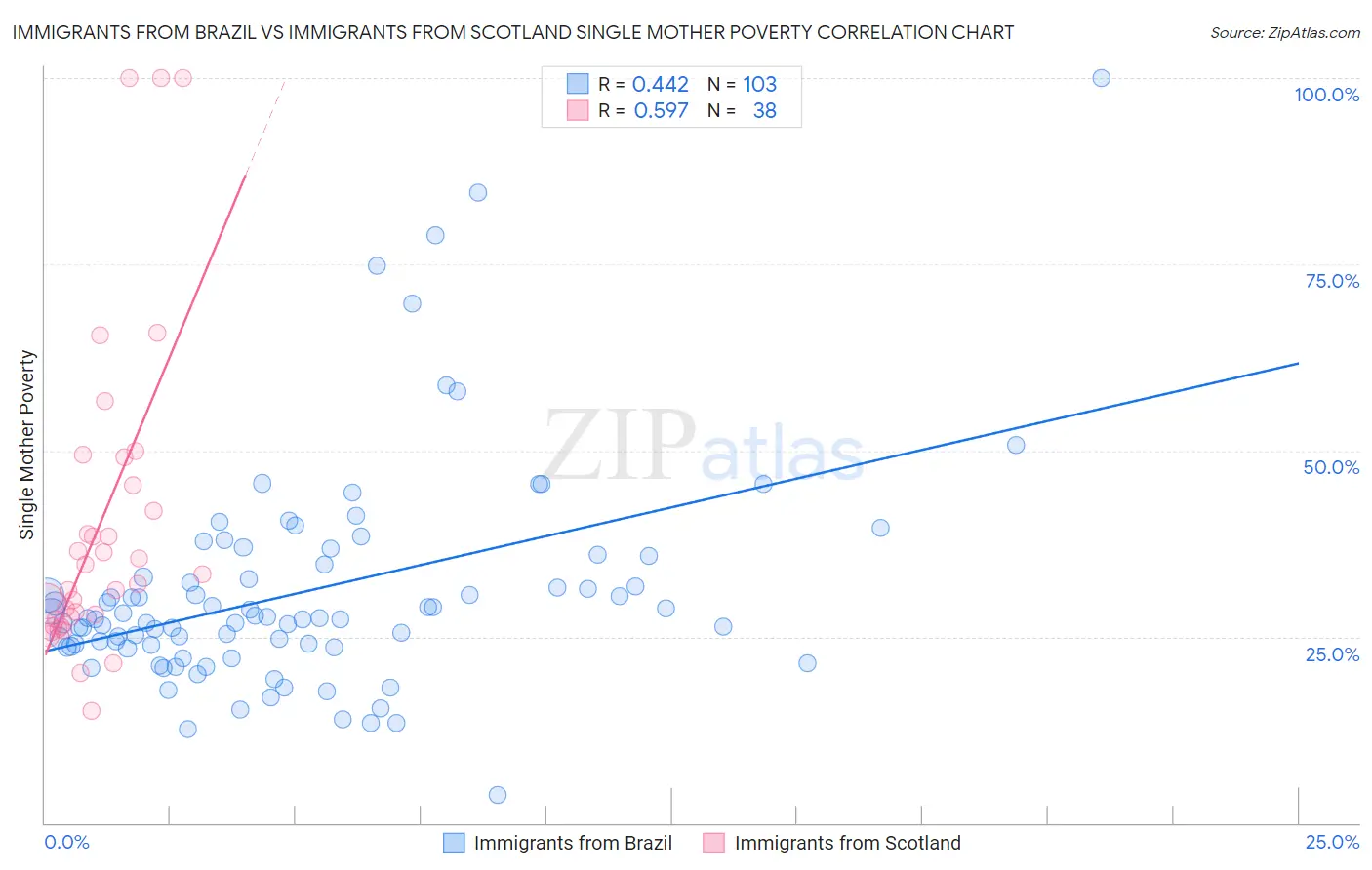 Immigrants from Brazil vs Immigrants from Scotland Single Mother Poverty