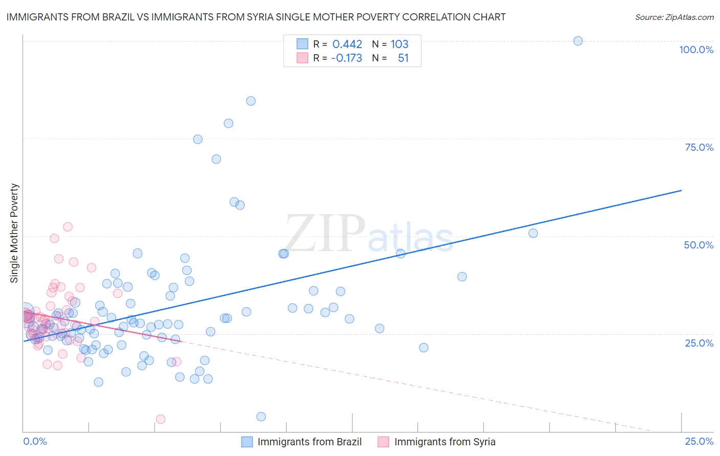 Immigrants from Brazil vs Immigrants from Syria Single Mother Poverty