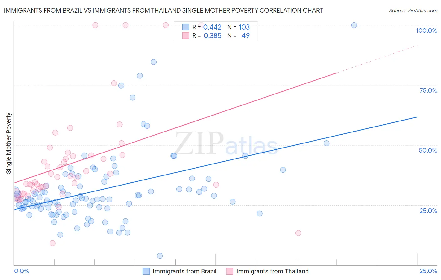 Immigrants from Brazil vs Immigrants from Thailand Single Mother Poverty