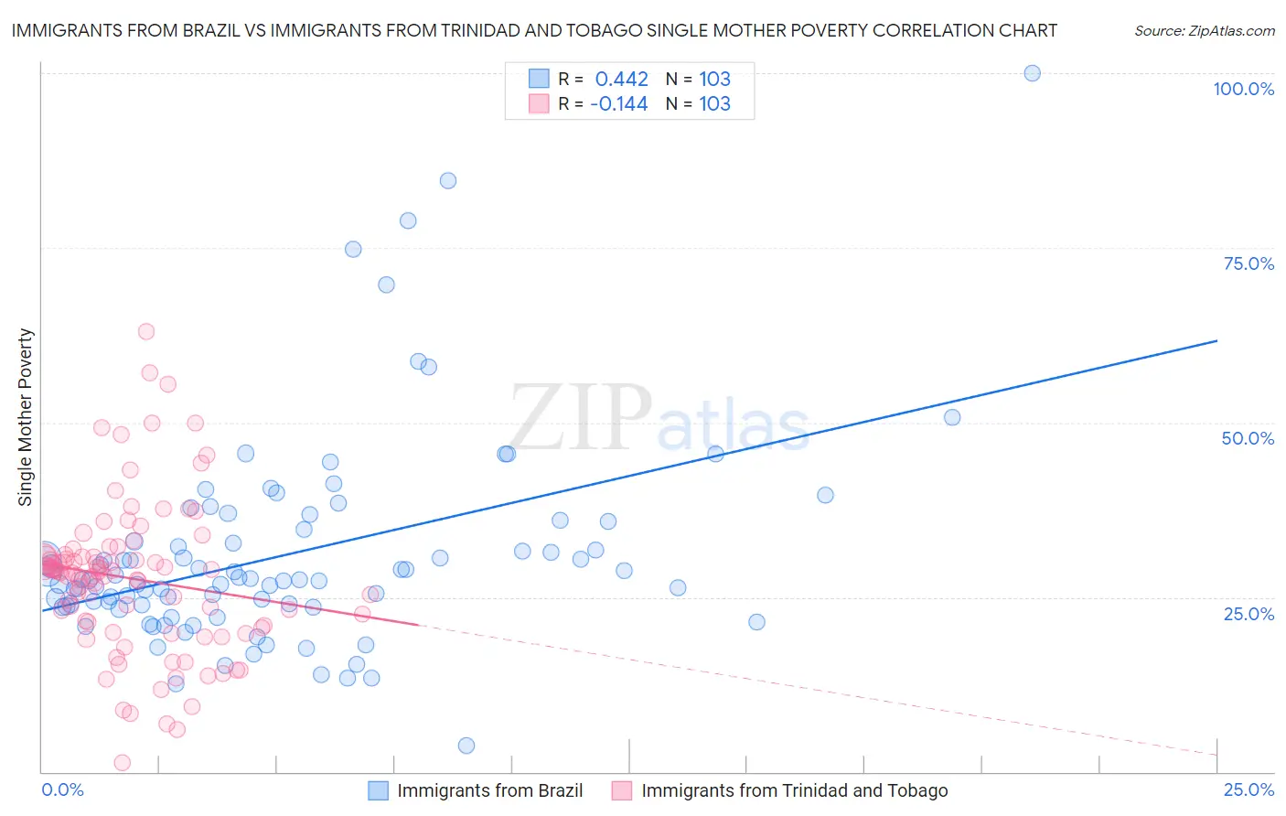 Immigrants from Brazil vs Immigrants from Trinidad and Tobago Single Mother Poverty