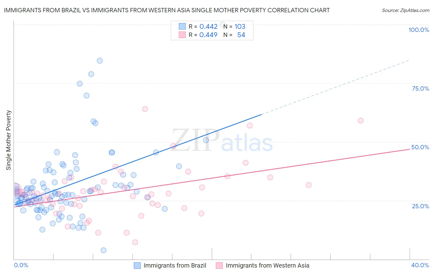 Immigrants from Brazil vs Immigrants from Western Asia Single Mother Poverty