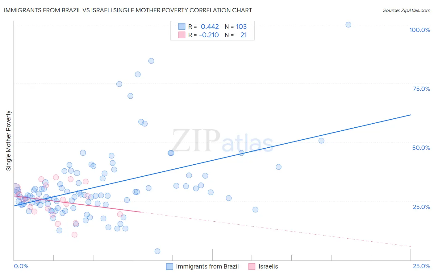 Immigrants from Brazil vs Israeli Single Mother Poverty