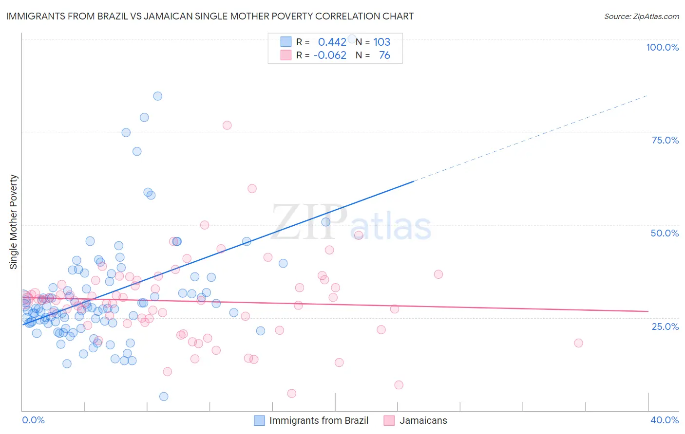 Immigrants from Brazil vs Jamaican Single Mother Poverty