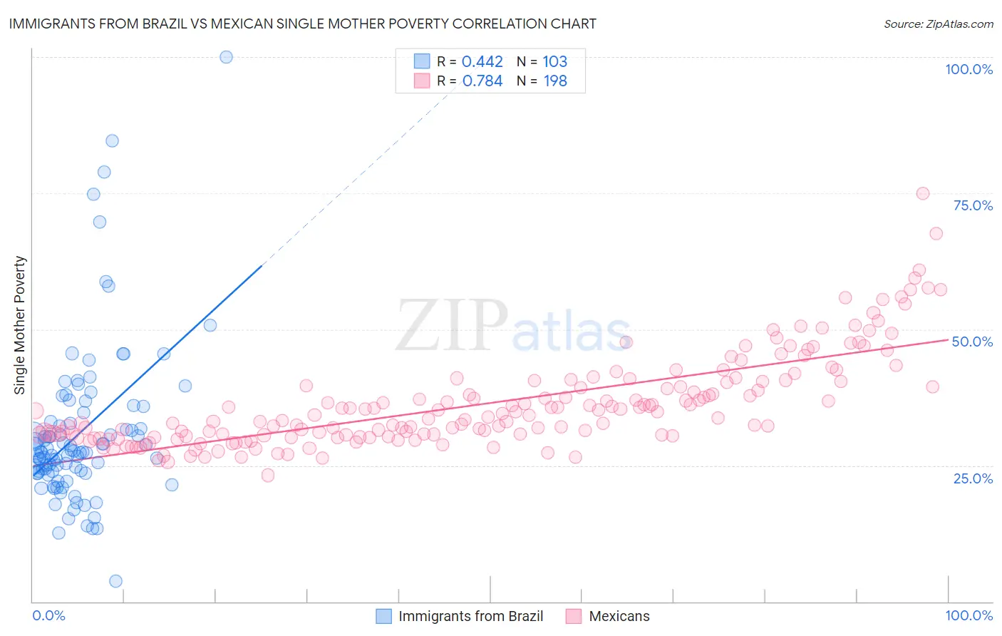 Immigrants from Brazil vs Mexican Single Mother Poverty