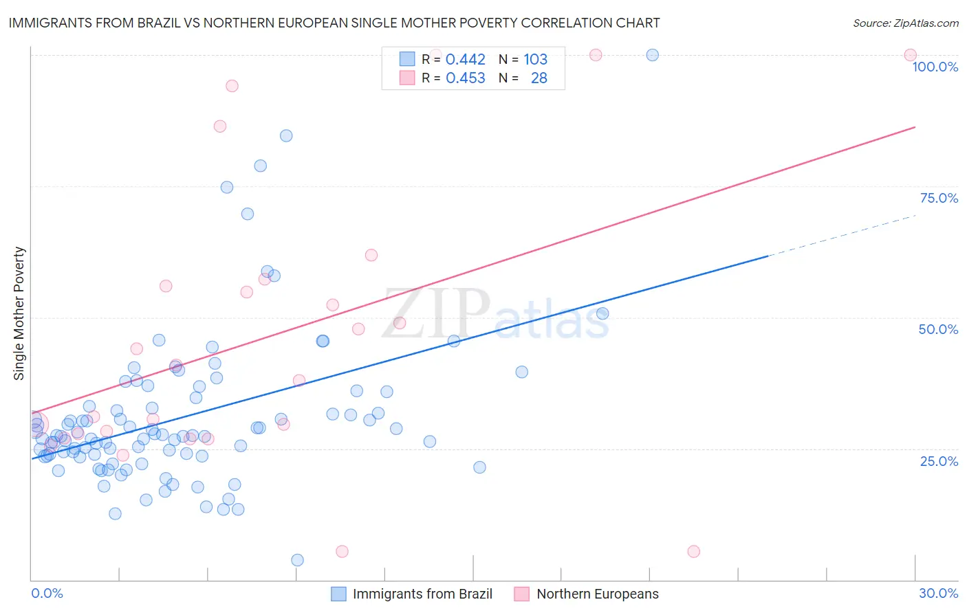 Immigrants from Brazil vs Northern European Single Mother Poverty