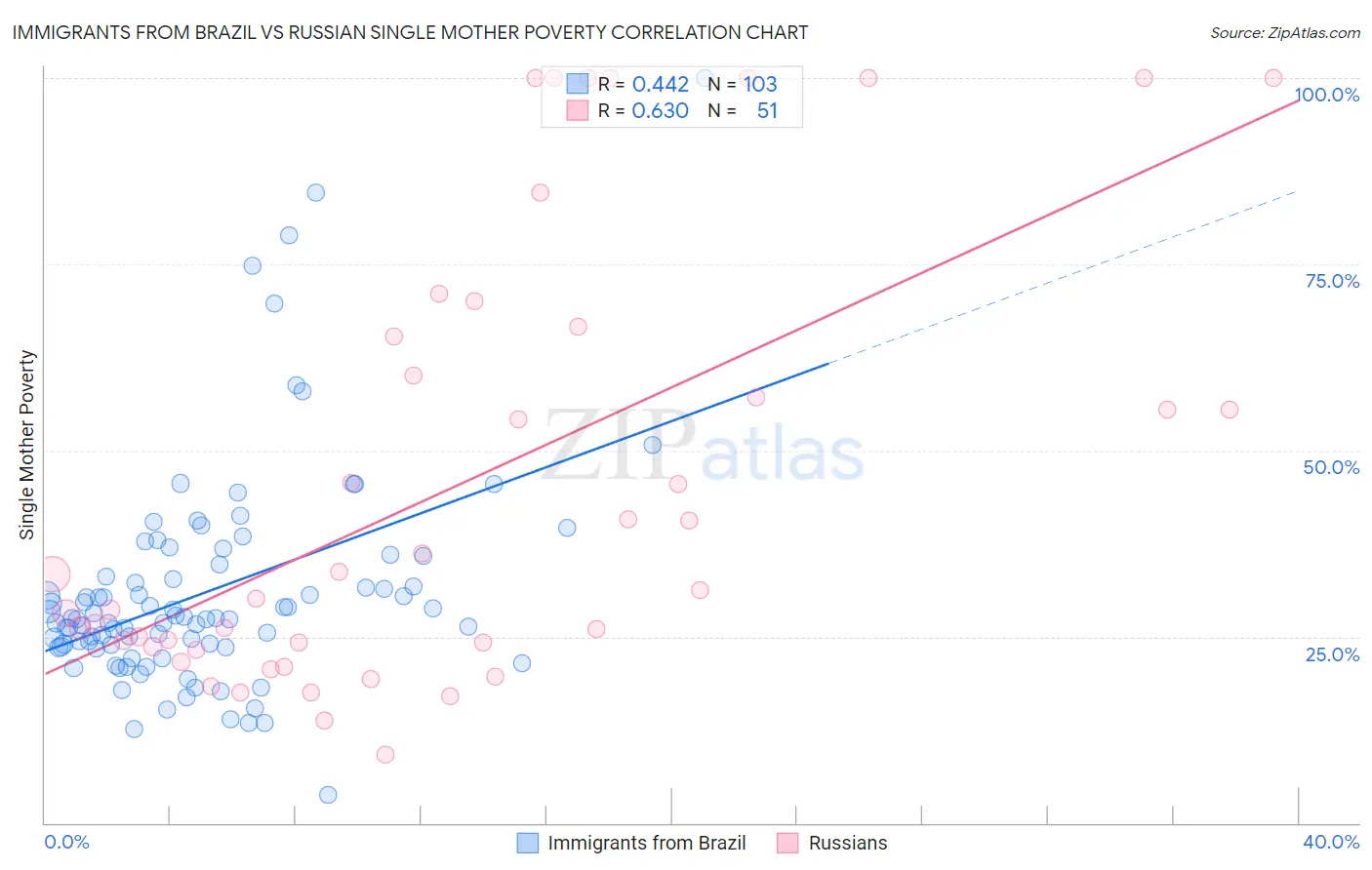 Immigrants from Brazil vs Russian Single Mother Poverty