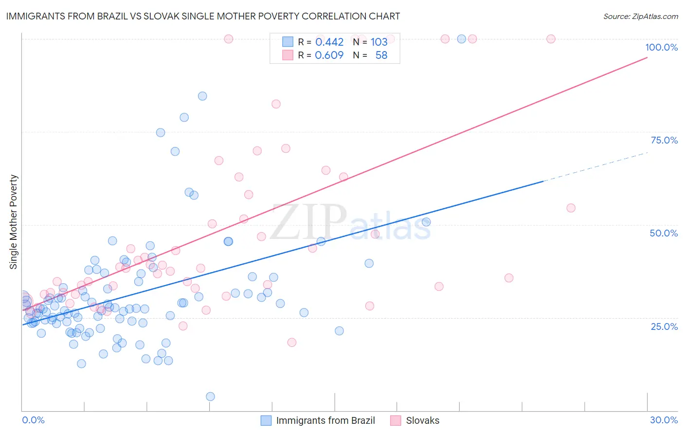 Immigrants from Brazil vs Slovak Single Mother Poverty