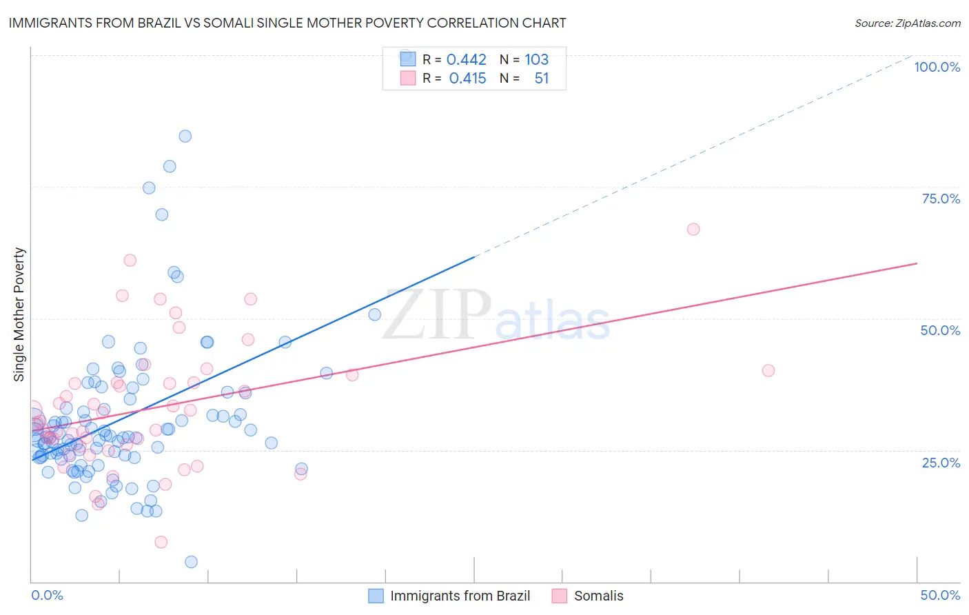 Immigrants from Brazil vs Somali Single Mother Poverty