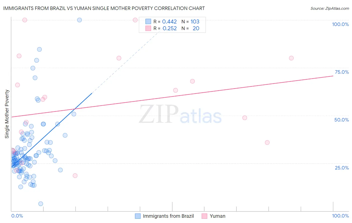 Immigrants from Brazil vs Yuman Single Mother Poverty