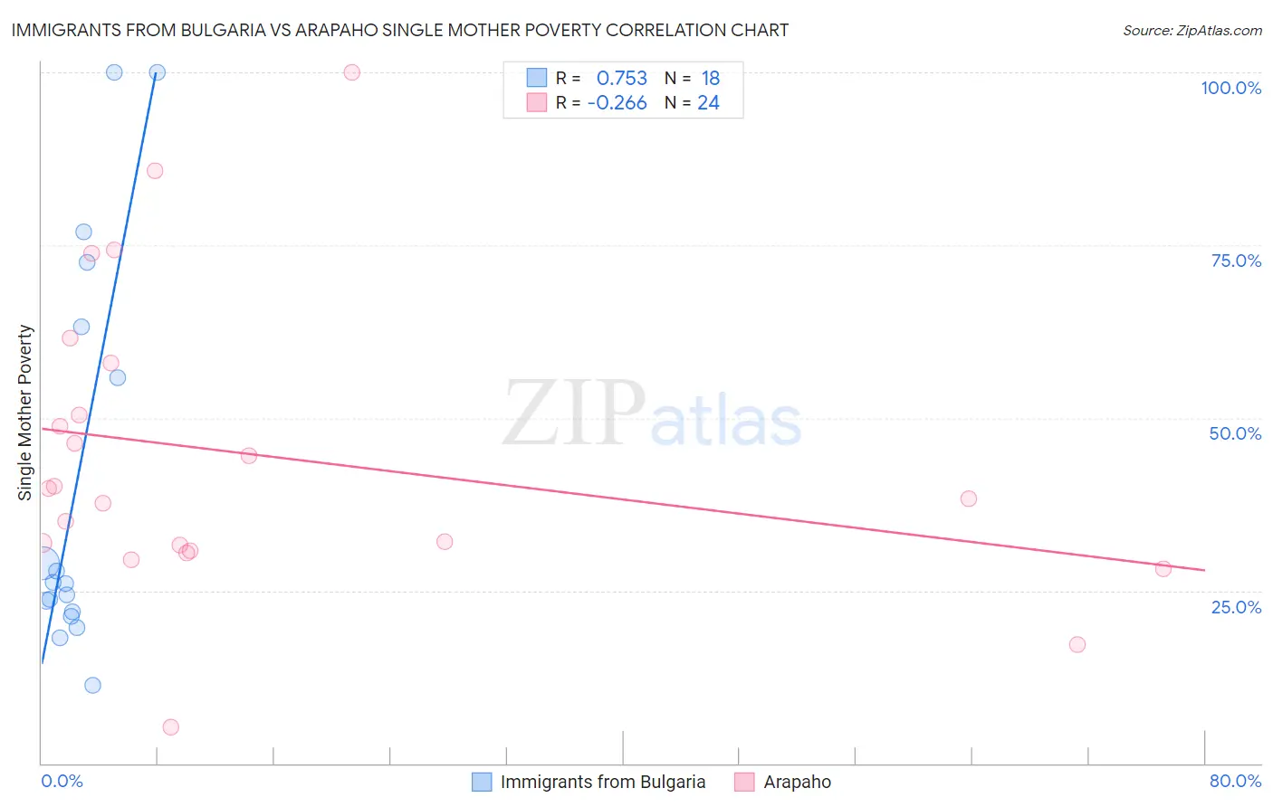 Immigrants from Bulgaria vs Arapaho Single Mother Poverty