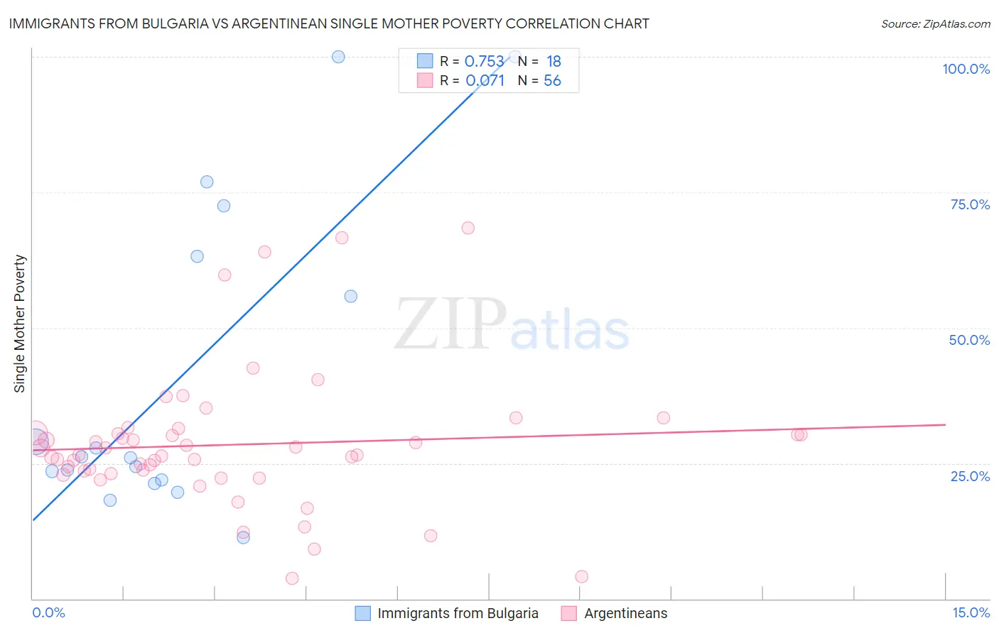 Immigrants from Bulgaria vs Argentinean Single Mother Poverty