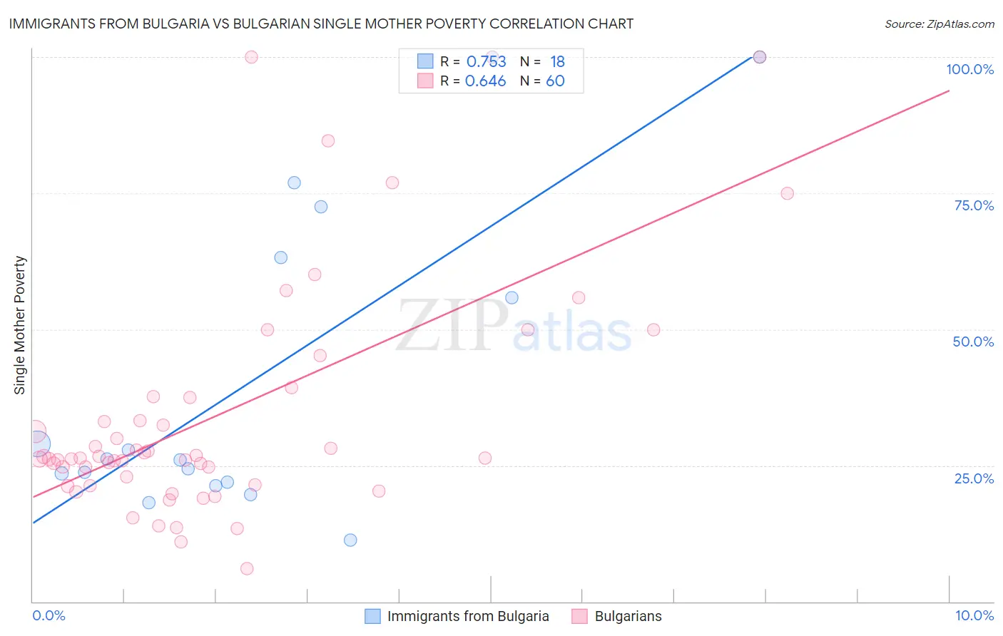 Immigrants from Bulgaria vs Bulgarian Single Mother Poverty