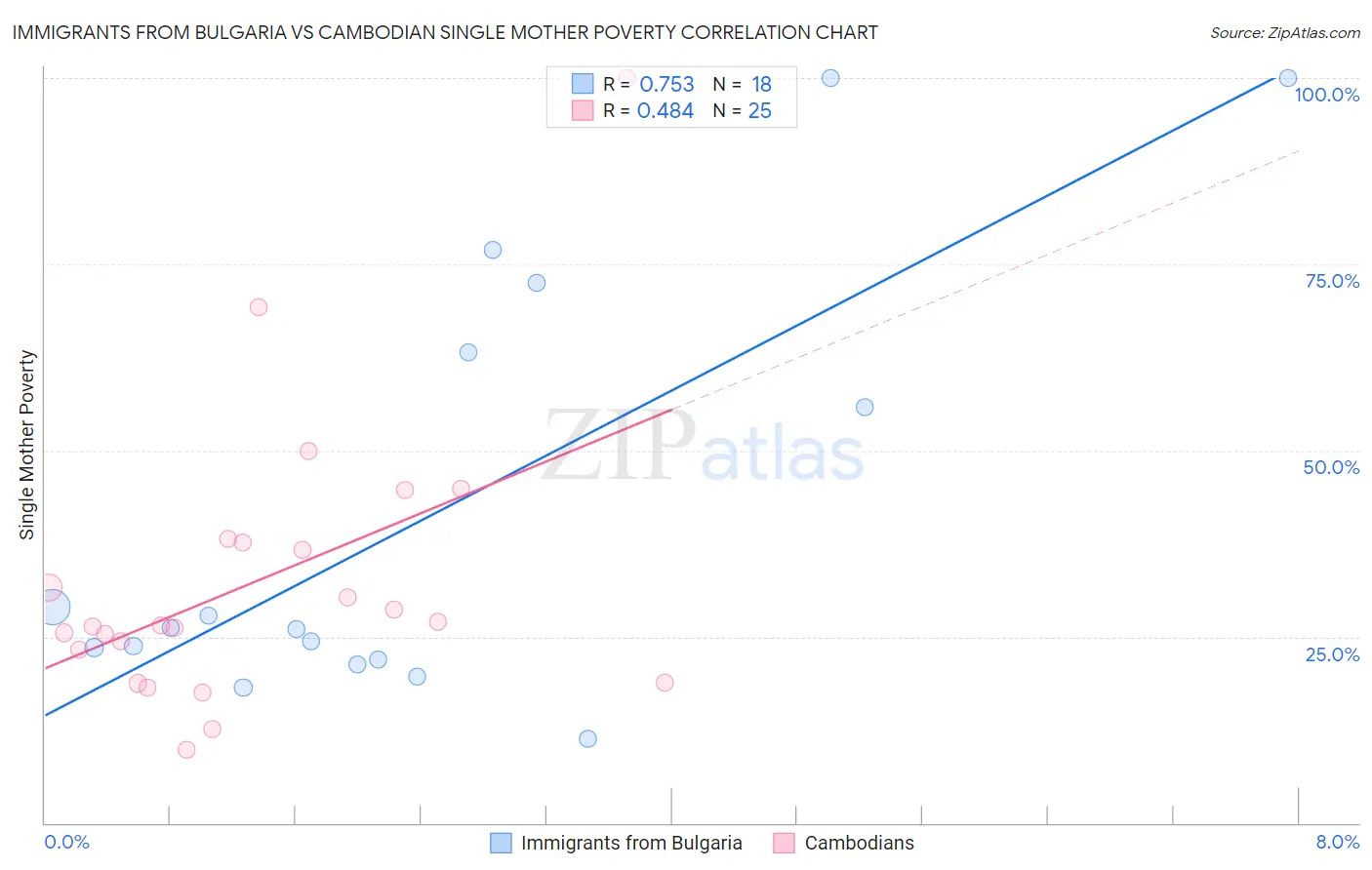 Immigrants from Bulgaria vs Cambodian Single Mother Poverty