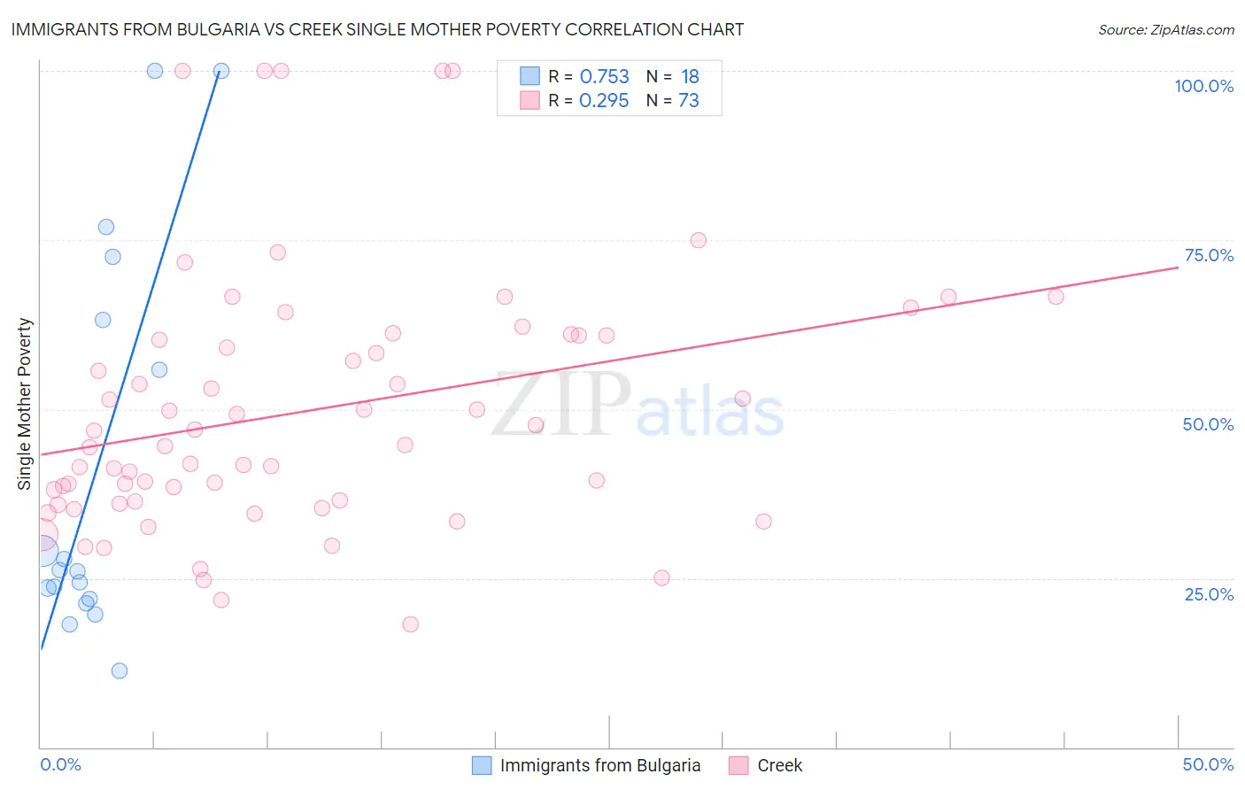 Immigrants from Bulgaria vs Creek Single Mother Poverty