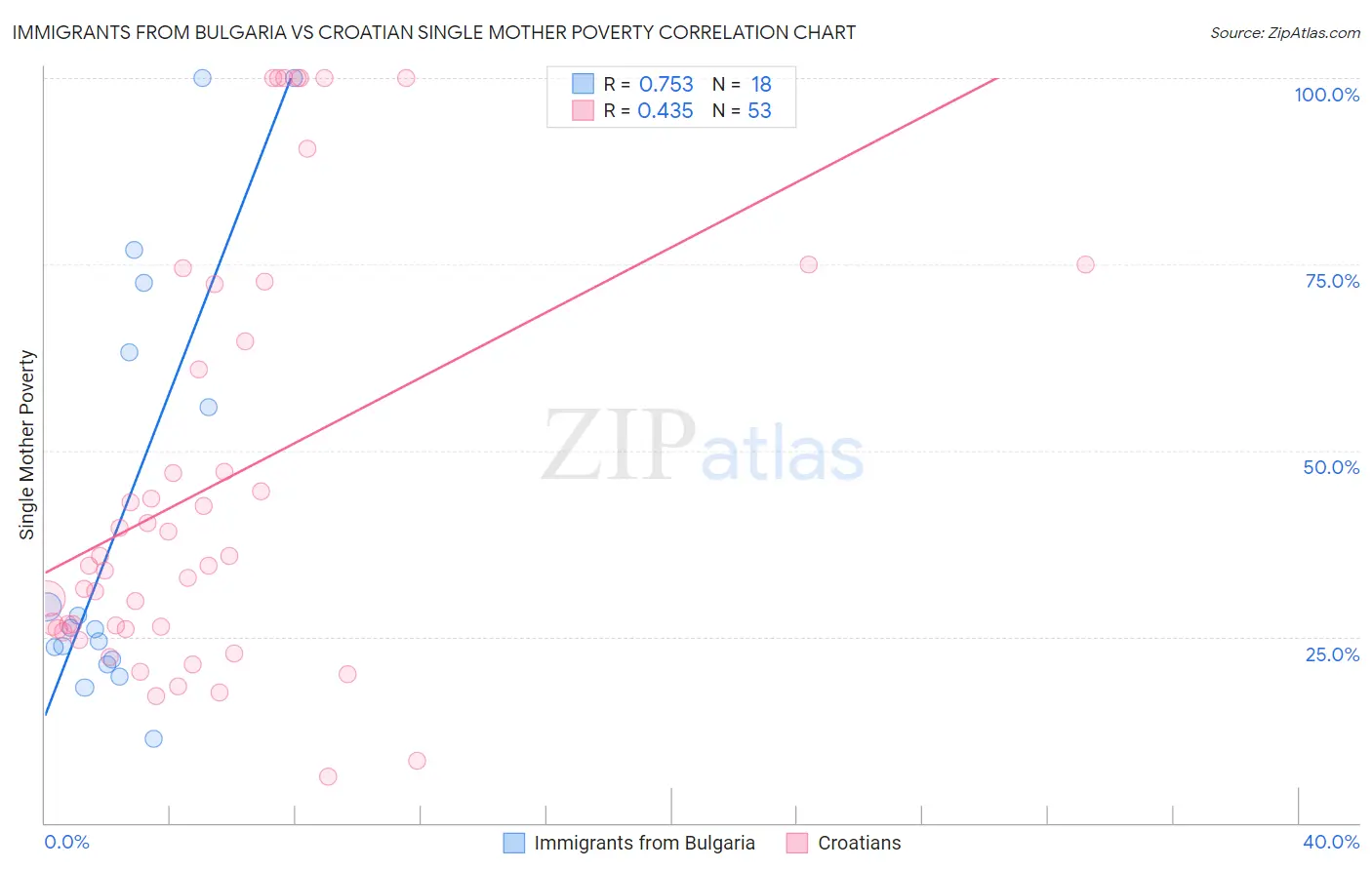 Immigrants from Bulgaria vs Croatian Single Mother Poverty