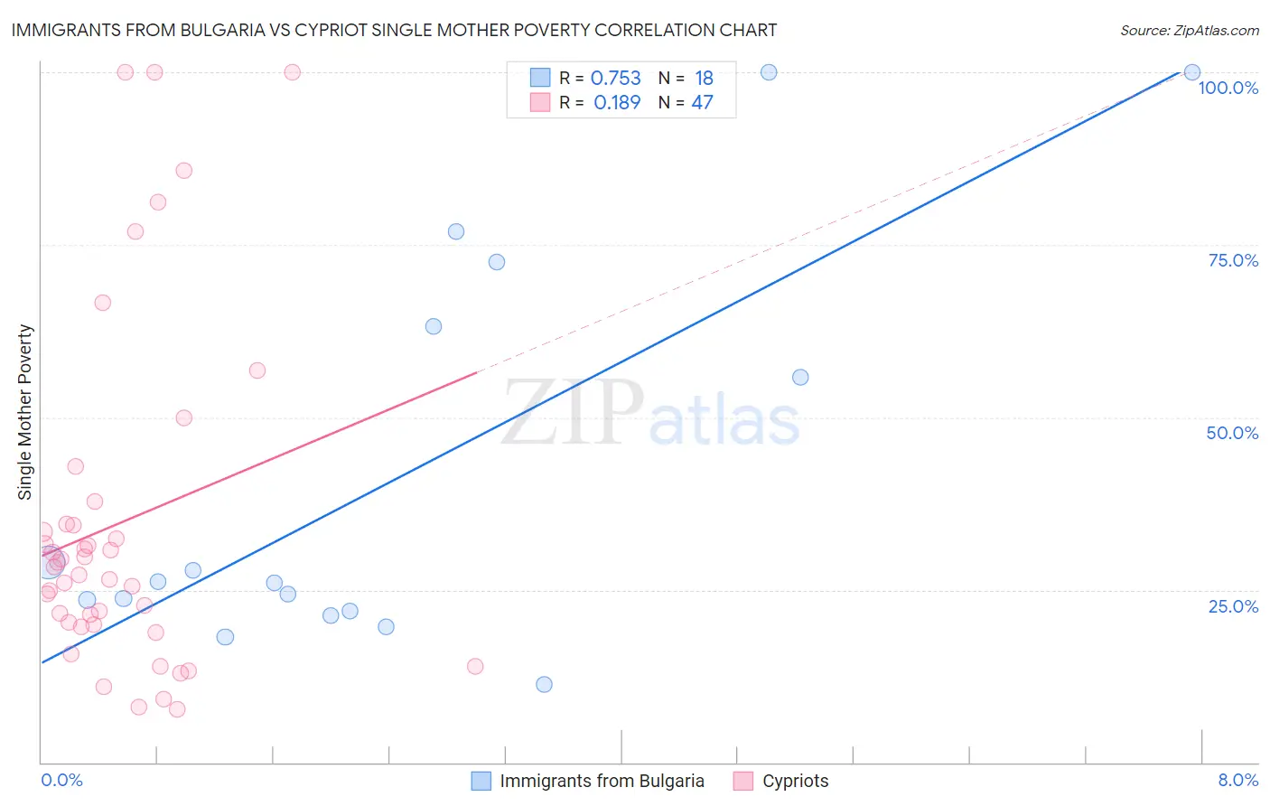 Immigrants from Bulgaria vs Cypriot Single Mother Poverty