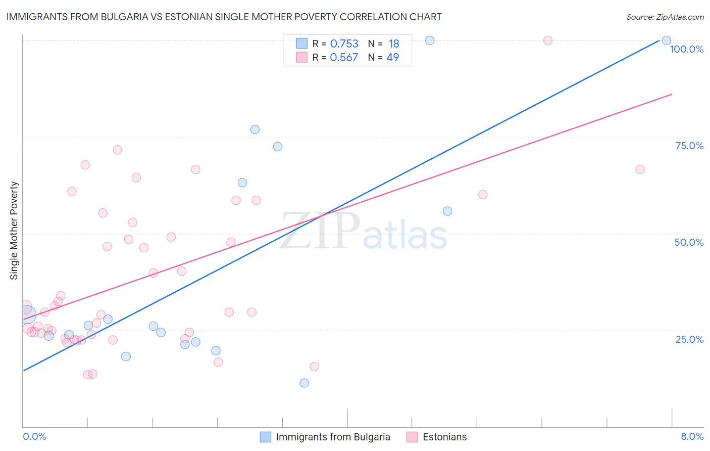 Immigrants from Bulgaria vs Estonian Single Mother Poverty