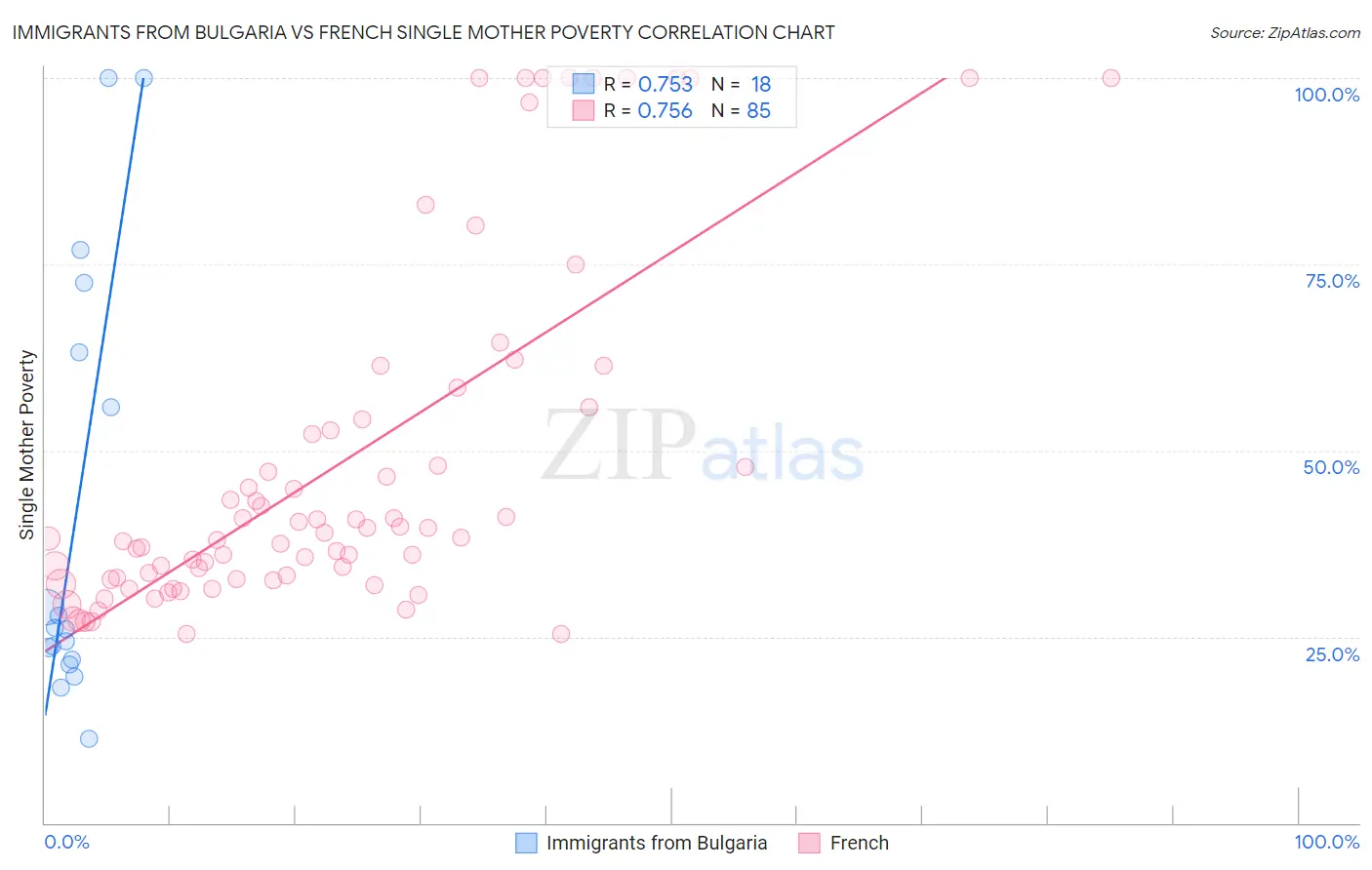 Immigrants from Bulgaria vs French Single Mother Poverty