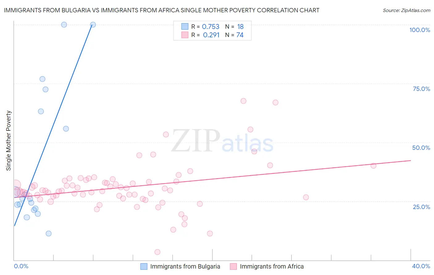 Immigrants from Bulgaria vs Immigrants from Africa Single Mother Poverty