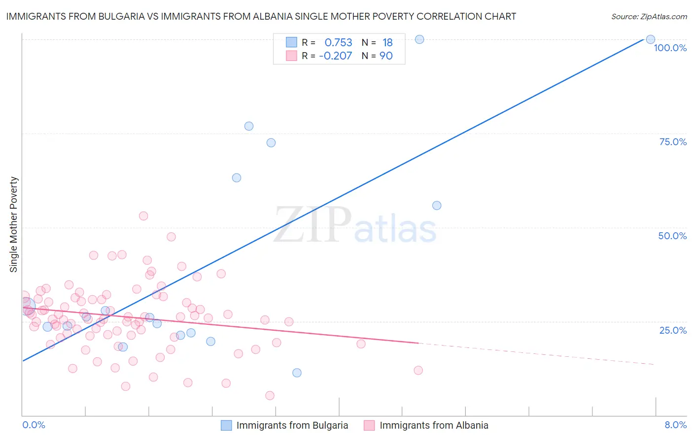 Immigrants from Bulgaria vs Immigrants from Albania Single Mother Poverty