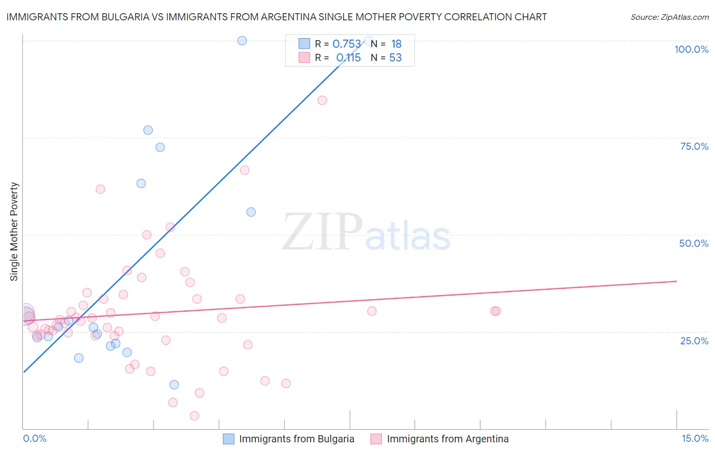 Immigrants from Bulgaria vs Immigrants from Argentina Single Mother Poverty