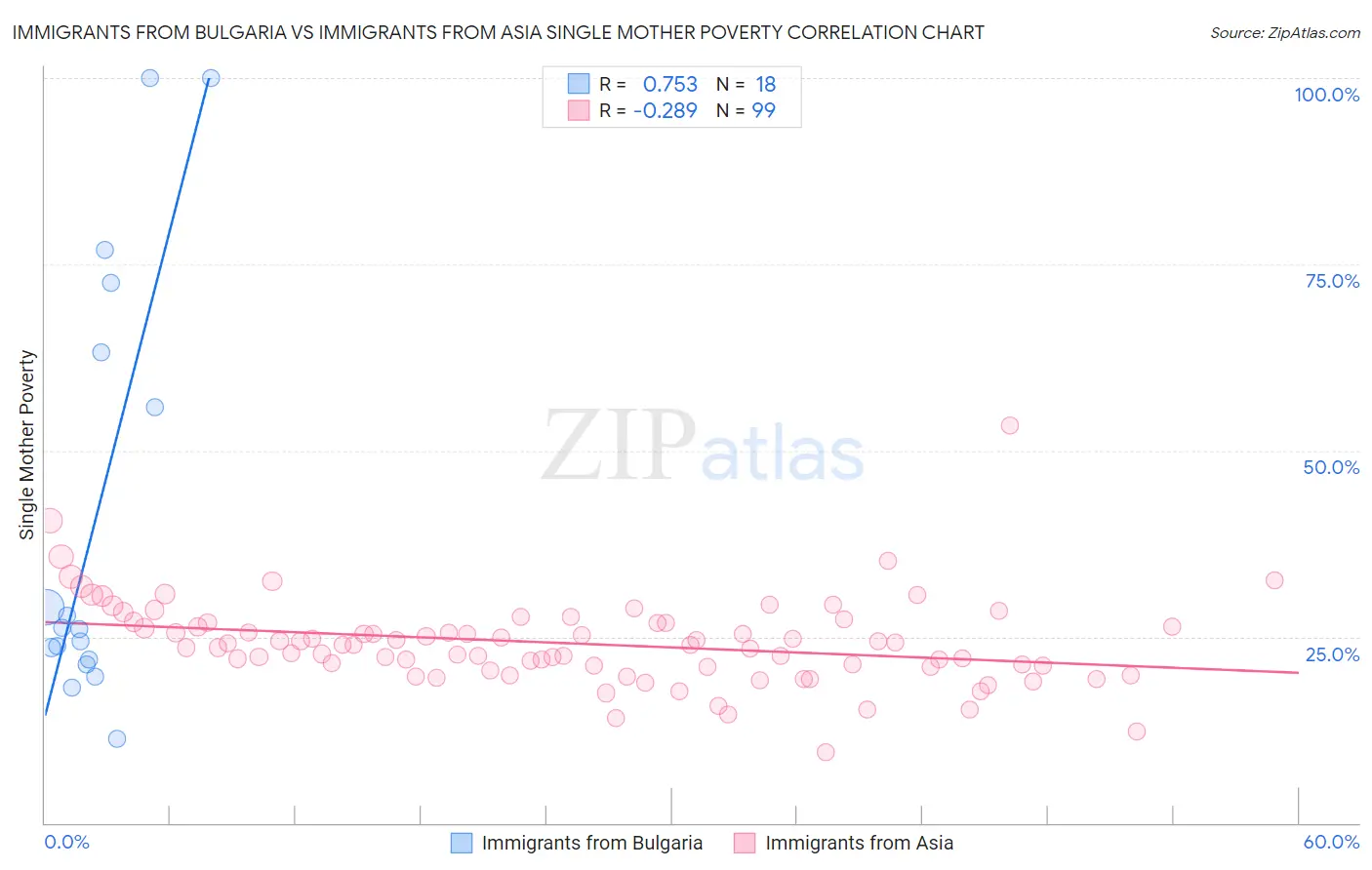 Immigrants from Bulgaria vs Immigrants from Asia Single Mother Poverty